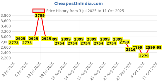 myntra.com NEEMANS Begin Walk Glide Men Woven Design Slip-On Sneakers neemans Price History Graph from 3 Jul 2025 to 11 Oct 2025
