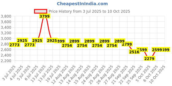 myntra.com NEEMANS Begin Walk Glide Men Woven Design Sneakers neemans Price History Graph from 3 Jul 2025 to 4 Oct 2025