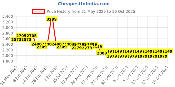 myntra.com NEEMANS BEGIN WALK LEAP Men Slip-On Sneakers neemans Price History Graph from 31 May 2025 to 16 Oct 2025