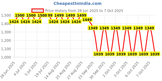 myntra.com NEEMANS Colourblocked PU Slip-On Sneakers neemans Price History Graph from 28 Jun 2025 to 7 Oct 2025