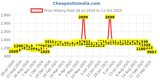 myntra.com NEEMANS Comfort Insole Textile Slip-On Sneakers neemans Price History Graph from 26 Jul 2024 to 11 Oct 2025