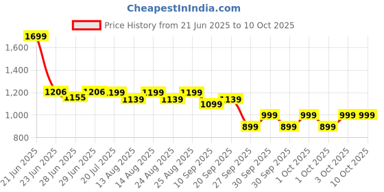 myntra.com NEEMANS Cushers Men Embellished Thong Flip-Flops neemans Price History Graph from 21 Jun 2025 to 10 Oct 2025