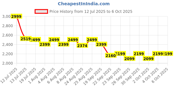 myntra.com NEEMANS Elevate Low Top Men Textured Round Toe Mesh Sneakers neemans Price History Graph from 12 Jul 2025 to 4 Oct 2025