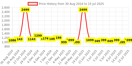 myntra.com NEEMANS Embellished Cross Strap Open Toe Flats neemans Price History Graph from 30 Aug 2024 to 15 Jul 2025