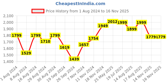 myntra.com NEEMANS Lightweight Comfort Insole Mesh Basics Slip-On Sneakers neemans Price History Graph from 1 Aug 2024 to 15 Nov 2025
