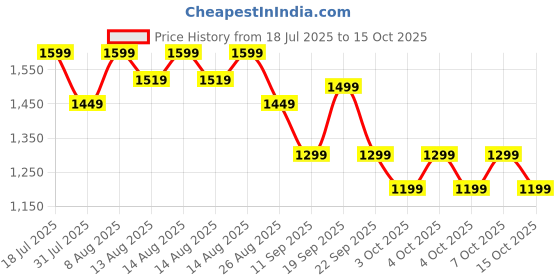 myntra.com NEEMANS Men Basic Cozies Slip-On Sneakers neemans Price History Graph from 18 Jul 2025 to 15 Oct 2025