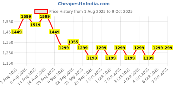 myntra.com NEEMANS Men Basic Cozies Slip-On Sneakers neemans Price History Graph from 1 Aug 2025 to 4 Oct 2025
