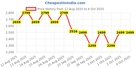 myntra.com NEEMANS Men Begin Walk Aero Woven Design Sneakers neemans Price History Graph from 12 Aug 2025 to 4 Oct 2025