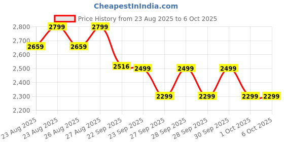 myntra.com NEEMANS Men Begin Walk Aero Woven Design Sneakers neemans Price History Graph from 23 Aug 2025 to 1 Oct 2025