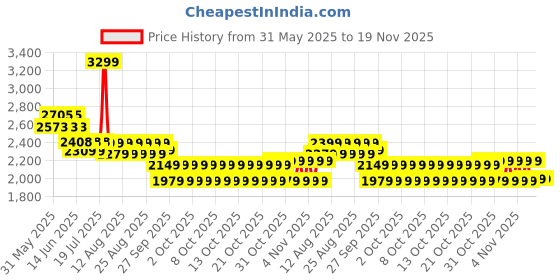 myntra.com NEEMANS Men Begin Walk Leap Casual Shoes neemans Price History Graph from 31 May 2025 to 19 Nov 2025