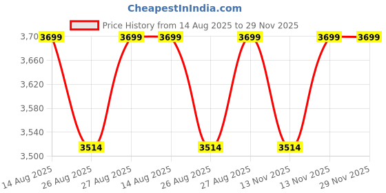 myntra.com NEEMANS Men Begin Walk Prime Textured Sneakers neemans Price History Graph from 14 Aug 2025 to 29 Nov 2025