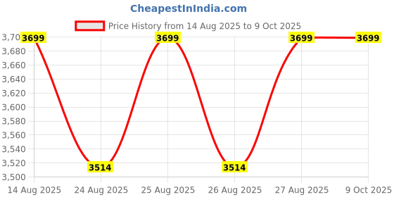 myntra.com NEEMANS Men Begin Walk Prime Woven Design Sneakers neemans Price History Graph from 14 Aug 2025 to 4 Oct 2025