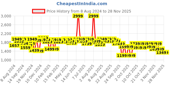 myntra.com NEEMANS Men Black Solid Slip-On Sneakers neemans Price History Graph from 8 Aug 2024 to 28 Nov 2025