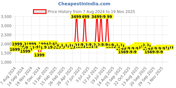 myntra.com NEEMANS Men Buckled Comfort Sandals neemans Price History Graph from 7 Aug 2024 to 18 Nov 2025
