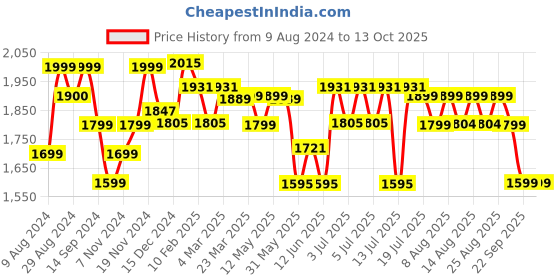 myntra.com NEEMANS Men Canvas Lace-Up Derbys neemans Price History Graph from 9 Aug 2024 to 13 Oct 2025
