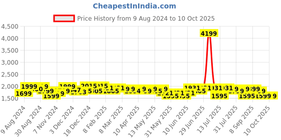 myntra.com NEEMANS Men Canvas Lace-Up Derbys neemans Price History Graph from 9 Aug 2024 to 10 Oct 2025
