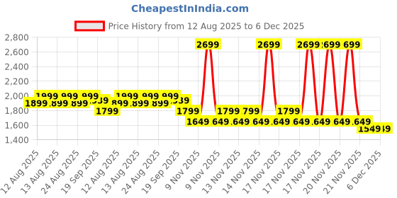 myntra.com NEEMANS Men Casual Ease Slip On Sneakers neemans Price History Graph from 12 Aug 2025 to 5 Dec 2025
