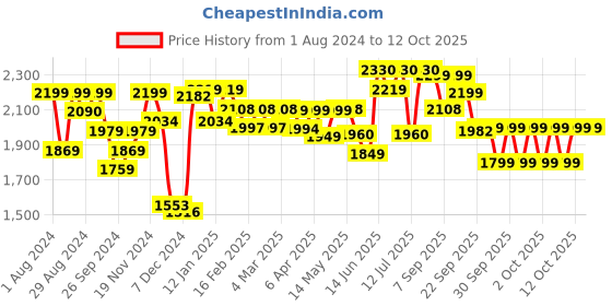 myntra.com NEEMANS Men Classic Lightweight Basics Sneakers neemans Price History Graph from 1 Aug 2024 to 11 Oct 2025