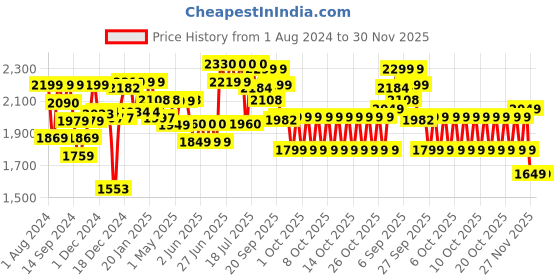 myntra.com NEEMANS Men Classic Lightweight  Sneakers neemans Price History Graph from 1 Aug 2024 to 30 Nov 2025