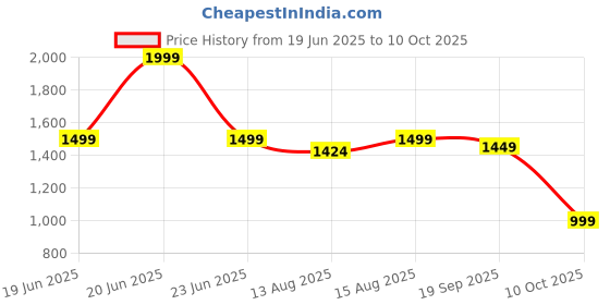 myntra.com NEEMANS Men Clogs neemans Price History Graph from 19 Jun 2025 to 10 Oct 2025
