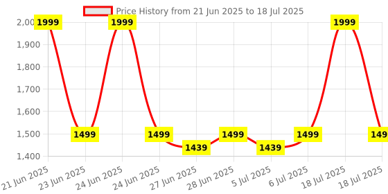 myntra.com NEEMANS Men Clogs neemans Price History Graph from 21 Jun 2025 to 6 Jul 2025