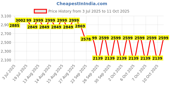 myntra.com NEEMANS Men Colourblocked Lace-Ups Round Toe Sneakers neemans Price History Graph from 3 Jul 2025 to 4 Oct 2025