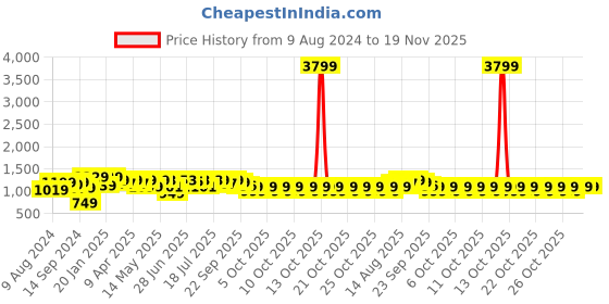 myntra.com NEEMANS Men Colourblocked Lightweight Comfort Insole Contrast Sole Lace-Ups Sneakers neemans Price History Graph from 9 Aug 2024 to 18 Nov 2025