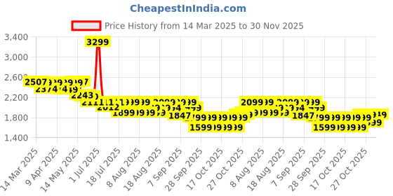 myntra.com NEEMANS Men Colourblocked Loafers neemans Price History Graph from 14 Mar 2025 to 30 Nov 2025
