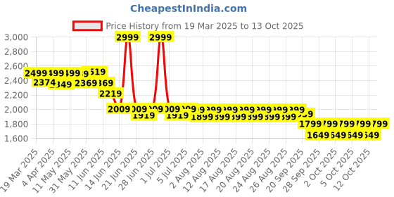 myntra.com NEEMANS Men Colourblocked Loafers neemans Price History Graph from 19 Mar 2025 to 13 Oct 2025