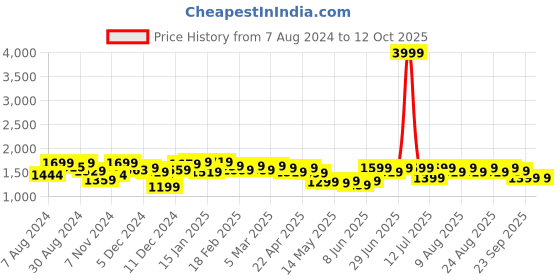 myntra.com NEEMANS Men Colourblocked Mesh Sneakers neemans Price History Graph from 7 Aug 2024 to 12 Oct 2025