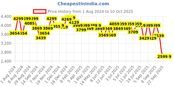 myntra.com NEEMANS Men Colourblocked Mesh Sneakers neemans Price History Graph from 1 Aug 2024 to 10 Oct 2025