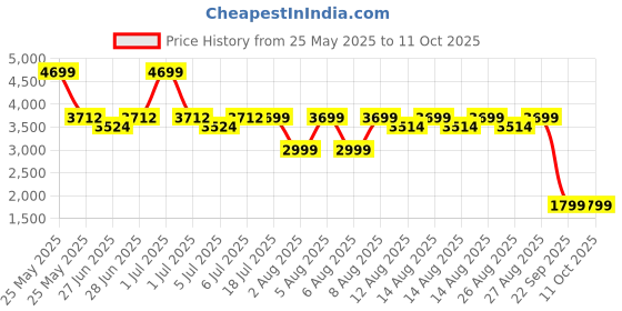 myntra.com NEEMANS Men Colourblocked PU Brogues neemans Price History Graph from 25 May 2025 to 10 Oct 2025