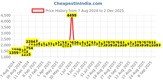 myntra.com NEEMANS Men Colourblocked PU Driving Shoes neemans Price History Graph from 7 Aug 2024 to 1 Dec 2025