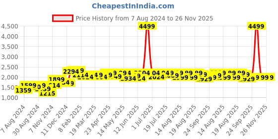 myntra.com NEEMANS Men Colourblocked PU Driving Shoes neemans Price History Graph from 7 Aug 2024 to 26 Nov 2025