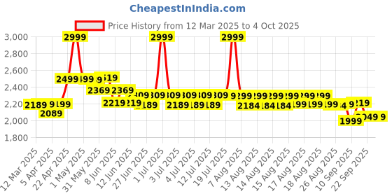 myntra.com NEEMANS Men Colourblocked PU Slip-On Sneakers neemans Price History Graph from 12 Mar 2025 to 4 Oct 2025