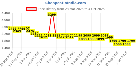 myntra.com NEEMANS Men Colourblocked Round Toe Loafers neemans Price History Graph from 23 Mar 2025 to 4 Oct 2025