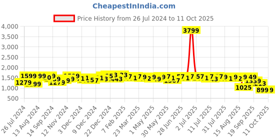 myntra.com NEEMANS Men Colourblocked Sneakers neemans Price History Graph from 26 Jul 2024 to 11 Oct 2025
