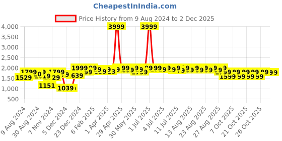 myntra.com NEEMANS Men Colourblocked Sneakers neemans Price History Graph from 9 Aug 2024 to 30 Nov 2025