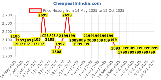 myntra.com NEEMANS Men Colourblocked Sneakers neemans Price History Graph from 14 May 2025 to 12 Oct 2025