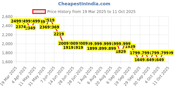 myntra.com NEEMANS Men Colourblocked The Breezy Loafer neemans Price History Graph from 19 Mar 2025 to 11 Oct 2025