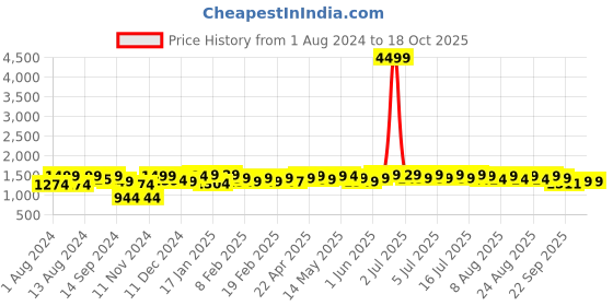 myntra.com NEEMANS Men Comfort Insole Contrast Sole Lace-Ups Sneakers neemans Price History Graph from 1 Aug 2024 to 18 Oct 2025