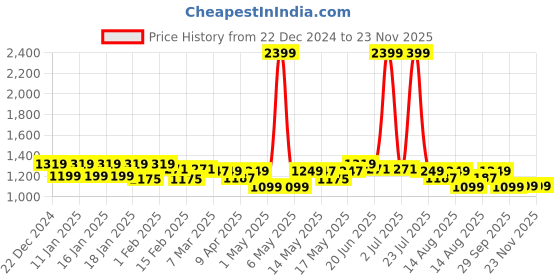 myntra.com NEEMANS Men Comfort Sandals neemans Price History Graph from 22 Dec 2024 to 22 Nov 2025