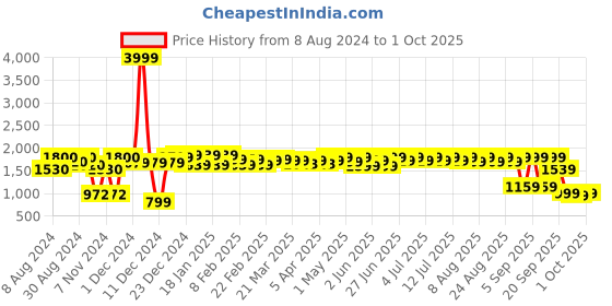 myntra.com NEEMANS Men Cosmo Textured Mesh Comfort Insole Sneakers neemans Price History Graph from 8 Aug 2024 to 1 Oct 2025