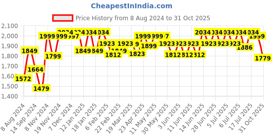 myntra.com NEEMANS Men Cream Perforations Slip-On Regular Fit Sneakers neemans Price History Graph from 8 Aug 2024 to 31 Oct 2025