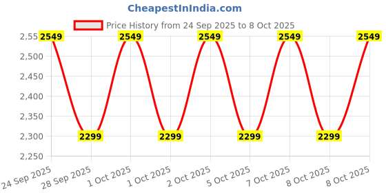 myntra.com NEEMANS Men Crossover Brogues neemans Price History Graph from 24 Sep 2025 to 8 Oct 2025