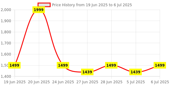 myntra.com NEEMANS Men Cushers Clogs neemans Price History Graph from 19 Jun 2025 to 6 Jul 2025