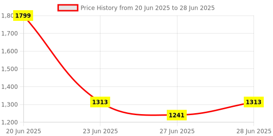 myntra.com NEEMANS Men Cushers Slides neemans Price History Graph from 20 Jun 2025 to 28 Jun 2025