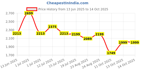 myntra.com NEEMANS Men EASE WALK SNUG neemans Price History Graph from 13 Jun 2025 to 13 Oct 2025