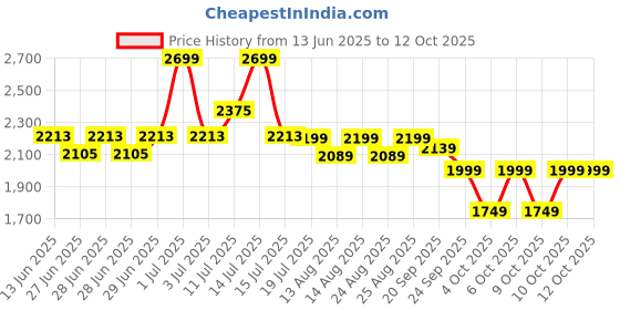 myntra.com NEEMANS Men Ease Walk Snug Woven Design PU Slip-On Sneakers neemans Price History Graph from 13 Jun 2025 to 10 Oct 2025