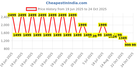 myntra.com NEEMANS Men EVA Casual Clogs neemans Price History Graph from 19 Jun 2025 to 24 Oct 2025